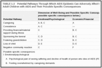 TABLE 1-2. Potential Pathways Through Which AIDS Epidemic Can Adversely Affect the Well-Being of Parents of Adult Children with AIDS and Their Possible Specific Consequences.