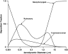 FIGURE 4.1. Effect of aerodynamic diameter on deposition of particles in the respiratory tract.