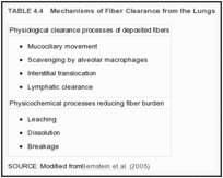 TABLE 4.4. Mechanisms of Fiber Clearance from the Lungs.