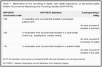 Table 1. Medication errors resulting in death, near death experience, or permanent patient harm—New York Patient Occurrence Reporting and Tracking System (NYPORTS).