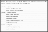 Table 1. Domains, axes and constructs of Dimensions of Medical Outcomes used for coding and analysis in the Applied Strategies for Improving Patient Safety project.