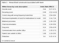 Table 3. Hierarchical constructs associated with harm.