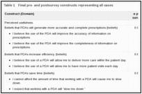 Table 1. Final pre- and postsurvey constructs representing all cases.