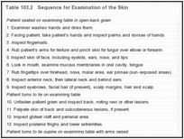 表103.2：。皮肤检查顺序。