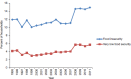 FIGURE 2-5. Trends in prevalence rates of food insecurity and very low food security in U.S. households, 1995–2011.