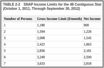 TABLE 2-2. SNAP Income Limits for the 48 Contiguous States and the District of Columbia (October 1, 2011, Through September 30, 2012).