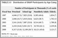 TABLE 2-3. Distribution of SNAP Participants by Age Category Over Time.