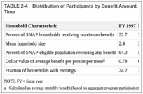 TABLE 2-4. Distribution of Participants by Benefit Amount, Household Size, and Takeup Rate Over Time.