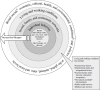 FIGURE 2-1. A guide to ecological planning of community prevention programs. NOTE: The dotted lines between levels of the model denote interaction effects between and among the various levels of health determinants (Worthman, 1999).