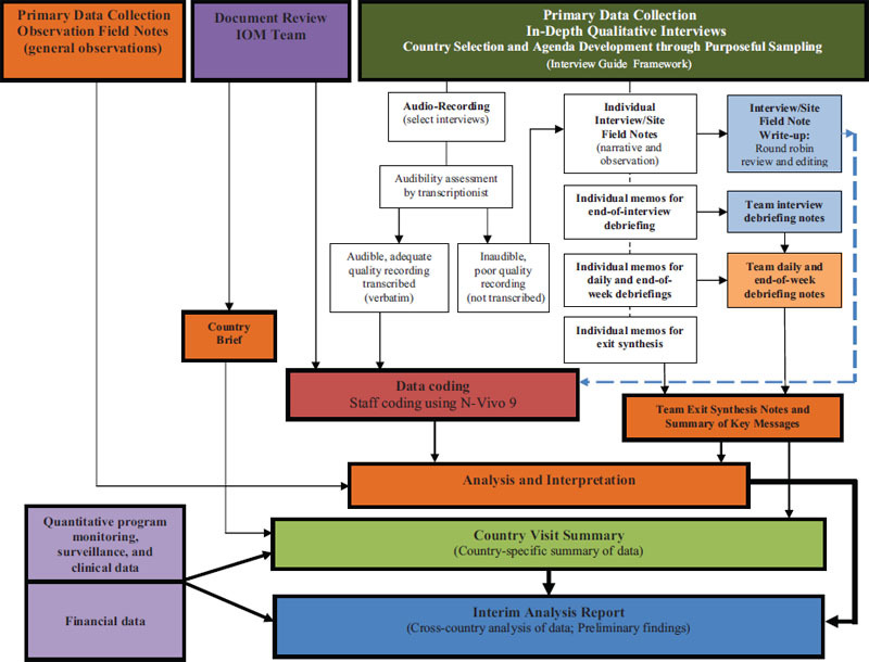 FIGURE C-1. Country visit qualitative data collection process.