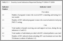 TABLE C-1. Country-Level Indicators Reported During FY 2004–FY 2009.