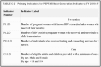 TABLE C-2. Primary Indicators for PEPFAR Next Generation Indicators (FY 2010–Present).