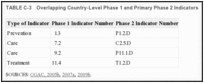 TABLE C-3. Overlapping Country-Level Phase 1 and Primary Phase 2 Indicators.