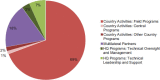 FIGURE 4-8. FY 2011 PEPFAR operational plan program funding summary.