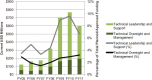 FIGURE 4-10. Planned/approved funding for PEPFAR HQ programs in current USD millions (left axis and bars) and as a percentage of total planned/approved funding (right axis and lines).