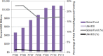 FIGURE 4-11. Planned/approved funding for multilateral partners in current USD millions (left axis and bars) and as a percentage of total planned/approved funding (right axis and lines).