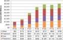 FIGURE 4-12a. Planned/approved funding by technical area (constant 2010 USD millions).