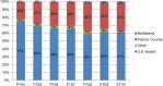 FIGURE 4-13. Proportion of PEPFAR funding by origin of prime partner in 13 PEPFAR partner countries.