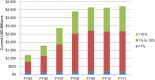 FIGURE 4-16. PEPFAR planned/approved funding by 2009 prevalence groupings in 31 PEPFAR partner countries (current USD millions).