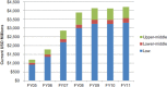 FIGURE 4-17. PEPFAR planned/approved funding by income level in 31 PEPFAR partner countries (current USD millions).