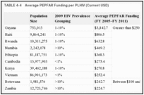 TABLE 4-4. Average PEPFAR Funding per PLHIV (Current USD).