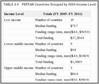 TABLE 4-5. PEPFAR Countries Grouped by 2004 Income Level.