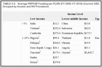 TABLE 4-6. Average PEPFAR Funding per PLHIV (FY 2005–FY 2010) (Current USD) for Partner Countries Grouped by Income and HIV Prevalence.