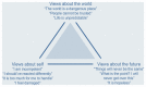 Graphic: A triangle bordered by bold, thick lines on each side. The top of the triangle is labeled “Views about the world: ‘The world is a dangerous place,’ ‘People cannot be trusted,’ and ‘Life is unpredictable’”. The bottom left corner of the triangle is labeled “Views about self: ‘I am incompetent,’ ‘I should’ve reacted differently,’ ‘It is too much for me to handle,’ and ‘I feel damaged’”. The bottom right corner of the triangle is labeled “Views about the future: ‘Things will never be the same,’ ‘What is the point? I will never get over this,’ and ‘It is hopeless’”.