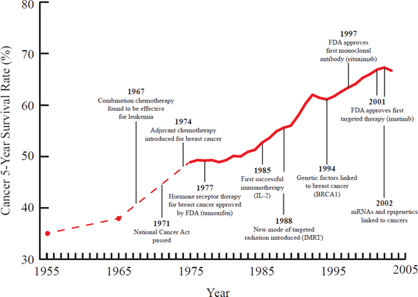 FIGURE 2-3. Timeline of advances in cancer care, highlighting improvements in the 5-year survival rate in the same time frame.