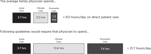 FIGURE 2-4. Time requirements for a primary care physician to treat a standard patient panel.