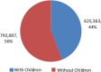 FIGURE 2-1a. Active duty component members with and without children.