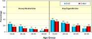 FIGURE 2-5a. Standardized comparisons of active duty component personnel and civilians, heavy alcohol use and past 30-day smoking, by age group, 2008.