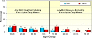 FIGURE 2-5b. Standardized comparisons of active duty component personnel and civilians, past 30-day illicit drug use, by age group, 2008.
