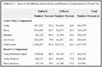 TABLE 2-1. Size of the Military Active Duty and Reserve Components in Fiscal Year 2010.