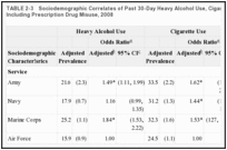 TABLE 2-3. Sociodemographic Correlates of Past 30-Day Heavy Alcohol Use, Cigarette Use, and Illicit Drug Use, Including Prescription Drug Misuse, 2008.