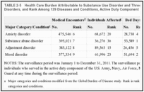 TABLE 2-5. Health Care Burden Attributable to Substance Use Disorder and Three Other Mental Disorders, and Rank Among 139 Diseases and Conditions, Active Duty Component of U.S. Military, 2011.