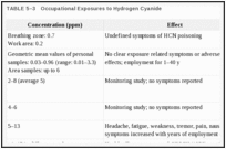 TABLE 5–3. Occupational Exposures to Hydrogen Cyanide.