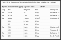 TABLE 5–4. Summary of Acute Lethal Inhalation Data in Laboratory Animals.