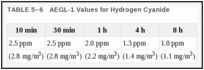 TABLE 5–6. AEGL-1 Values for Hydrogen Cyanide.