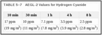 TABLE 5–7. AEGL-2 Values for Hydrogen Cyanide.