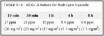 TABLE 5–8. AEGL-3 Values for Hydrogen Cyanide.