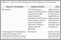 TABLE 4-1. Effects of Jet Fuel Exposure on the Respiratory Tract in Humans.