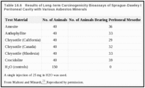 Таблица 16.6.  Результаты долгосрочных биоанализов канцерогенности крыс Sprague-Dawley, которым вводили в брюшную полость различные минералы асбеста.