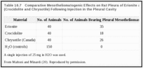 Таблица 16.7.  Сравнительное мезотелиоматогенное воздействие на плевру крыс эрионита и асбеста (крокидолита и хризотила) после инъекции в плевральную полость.