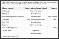 Таблица 16.8.  Результаты долгосрочных биоанализов канцерогенности и эпидемиологических исследований природных (кроме асбеста и эрионита) и искусственных минеральных волокон.