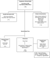 FIGURE 1-4. Organizational chart for the Department of Animal Health.