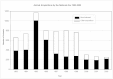 FIGURE 1-7. Annual animal acquisitions by the National Zoo.