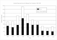 FIGURE 1-8.. Number of animals removed from the National Zoo collection annually.