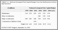 TABLE 1-2. National Zoological Park Capital Budget from the Smithsonian Institution's Federal Appropriation.