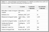 TABLE 1-3. Annual Budget and Staff Number for 10AZA-accredited Zoos with 2,000 to 3,000 Vertebrate Animals in their Collection (Including the National Zoo).